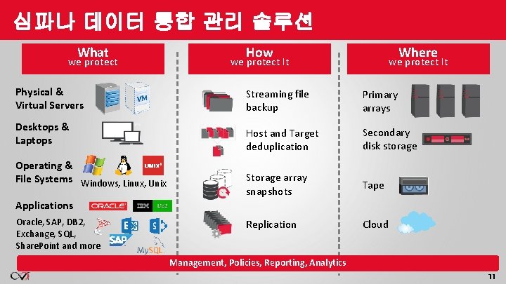 심파나 데이터 통합 관리 솔루션 What we protect Physical & Virtual Servers Desktops & 심파나 데이터 통합 관리 솔루션 What we protect Physical & Virtual Servers Desktops &
