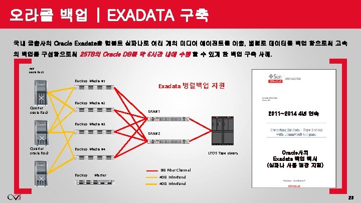 오라클 백업 | EXADATA 구축 국내 금융사의 Oracle Exadata을 컴볼트 심파나로 여러 개의 미디어 오라클 백업 | EXADATA 구축 국내 금융사의 Oracle Exadata을 컴볼트 심파나로 여러 개의 미디어