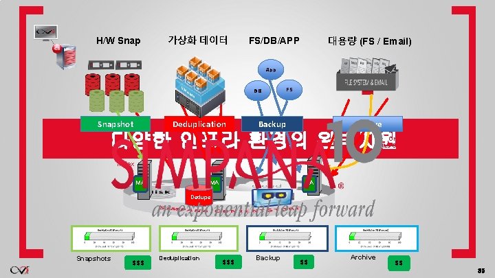 H/W Snap 가상화 데이터 대용량 (FS / Email) FS/DB/APP App DB Deduplication Snapshot FS H/W Snap 가상화 데이터 대용량 (FS / Email) FS/DB/APP App DB Deduplication Snapshot FS