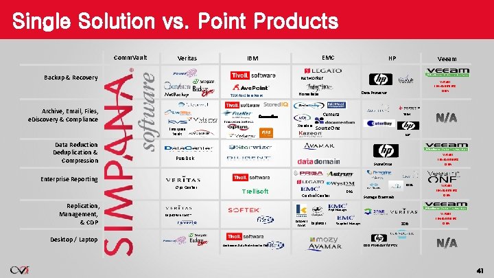 Single Solution vs. Point Products Comm. Vault Veritas EMC IBM Backup & Recovery Archive, Single Solution vs. Point Products Comm. Vault Veritas EMC IBM Backup & Recovery Archive,