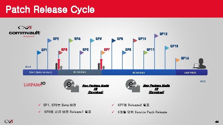 Patch Release Cycle SP 12 SP 4 SP 6 SP 8 SP 10 SP Patch Release Cycle SP 12 SP 4 SP 6 SP 8 SP 10 SP
