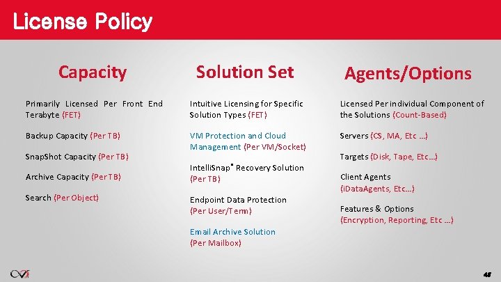 License Policy Capacity Solution Set Primarily Licensed Per Front End Terabyte (FET) Intuitive Licensing License Policy Capacity Solution Set Primarily Licensed Per Front End Terabyte (FET) Intuitive Licensing