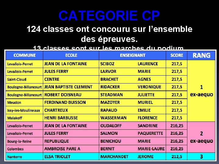 CATEGORIE CP 124 classes ont concouru sur l’ensemble des épreuves. 13 classes sont sur