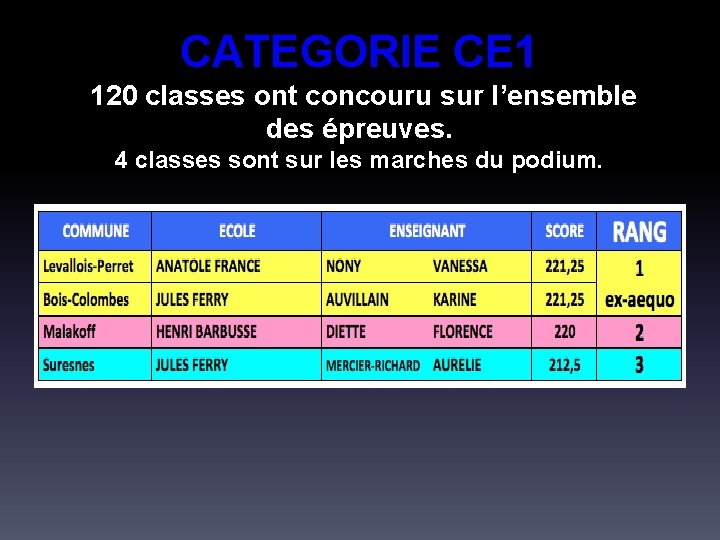 CATEGORIE CE 1 120 classes ont concouru sur l’ensemble des épreuves. 4 classes sont