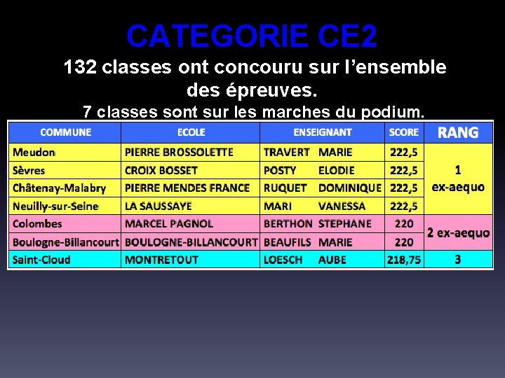 CATEGORIE CE 2 132 classes ont concouru sur l’ensemble des épreuves. 7 classes sont