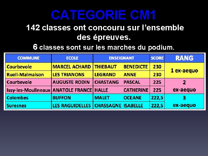 CATEGORIE CM 1 142 classes ont concouru sur l’ensemble des épreuves. 6 classes sont