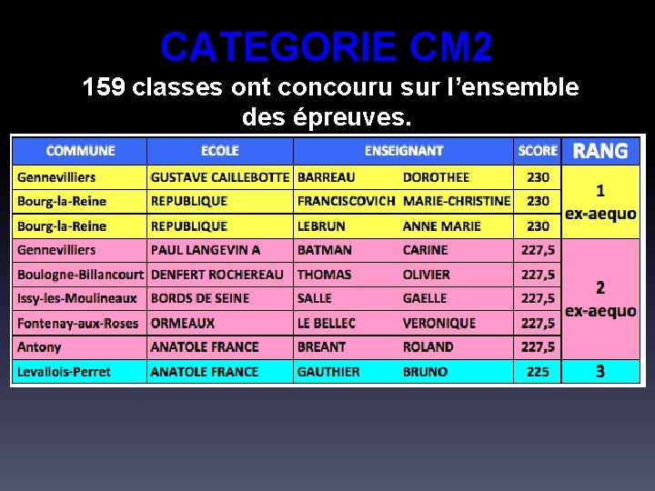 CATEGORIE CM 2 159 classes ont concouru sur l’ensemble des épreuves. 9 classes sont