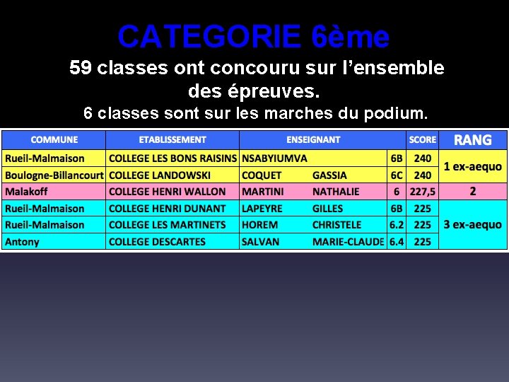 CATEGORIE 6ème 59 classes ont concouru sur l’ensemble des épreuves. 6 classes sont sur