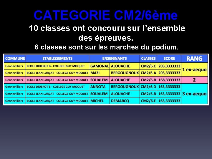 CATEGORIE CM 2/6ème 10 classes ont concouru sur l’ensemble des épreuves. 6 classes sont