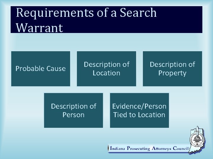 Requirements of a Search Warrant Probable Cause Description of Location Description of Person Description