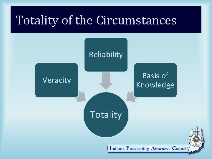 Totality of the Circumstances Reliability Basis of Knowledge Veracity Totality 
