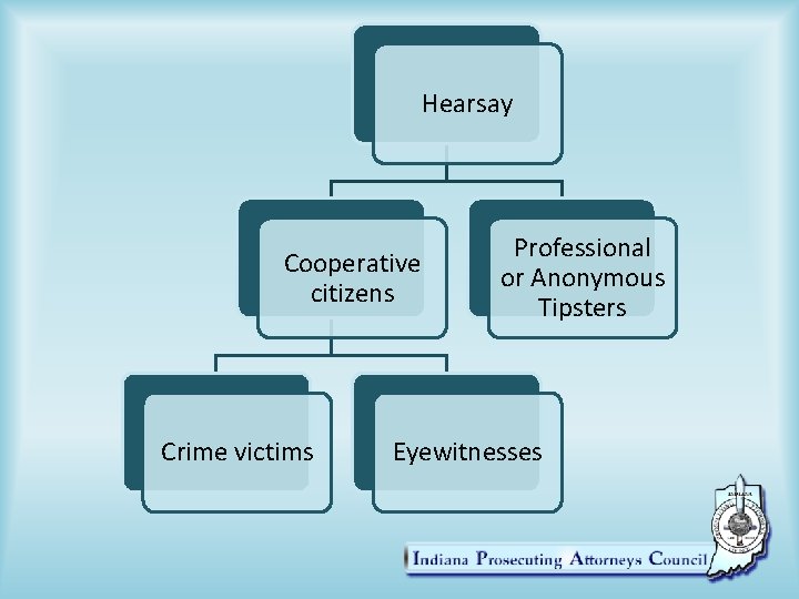 Hearsay Cooperative citizens Crime victims Professional or Anonymous Tipsters Eyewitnesses 