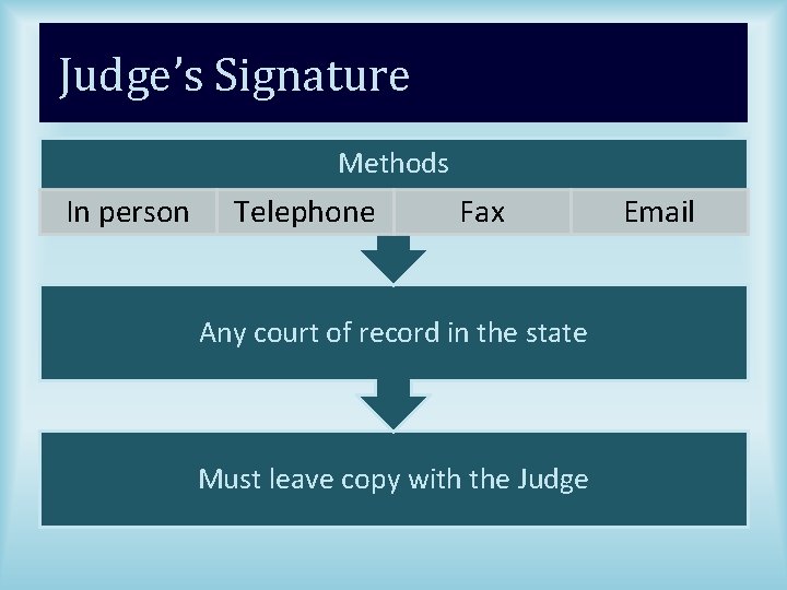 Judge’s Signature Methods In person Telephone Fax Any court of record in the state