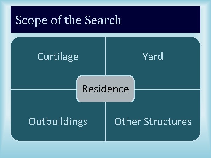 Scope of the Search Yard Curtilage Residence Outbuildings Other Structures 