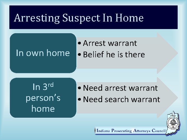 Arresting Suspect In Home • Arrest warrant In own home • Belief he is