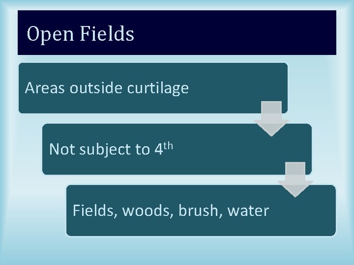 Open Fields Areas outside curtilage Not subject to 4 th Fields, woods, brush, water
