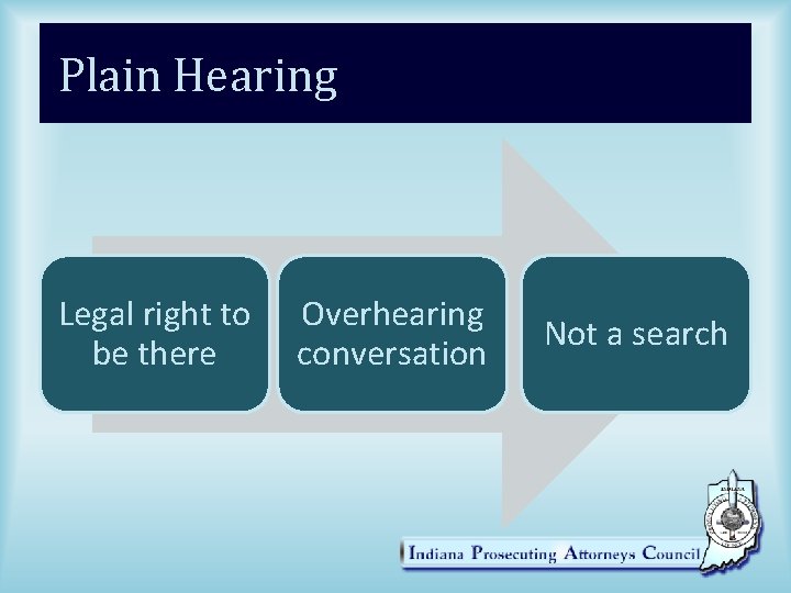 Plain Hearing Legal right to be there Overhearing conversation Not a search 