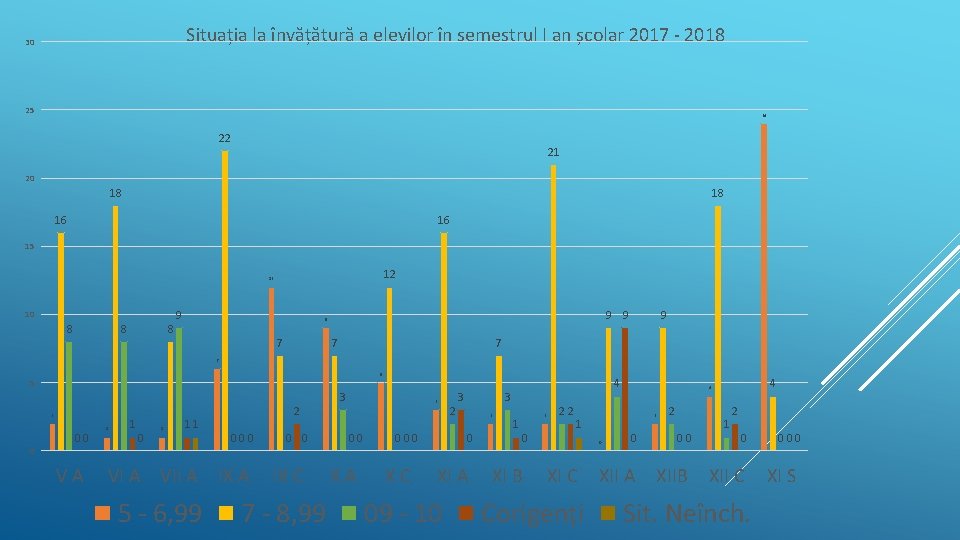 Situația la învățătură a elevilor în semestrul I an școlar 2017 - 2018 30