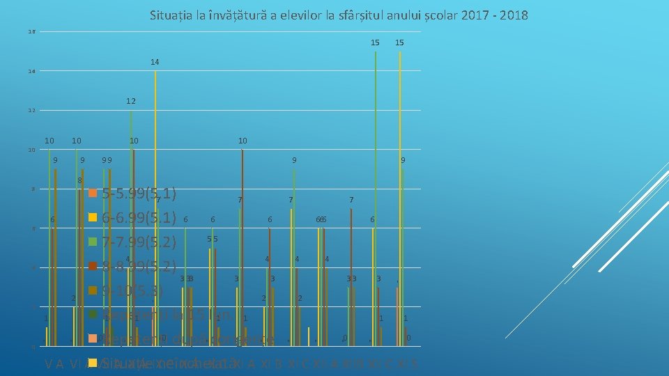 Situația la învățătură a elevilor la sfârșitul anului școlar 2017 - 2018 16 15