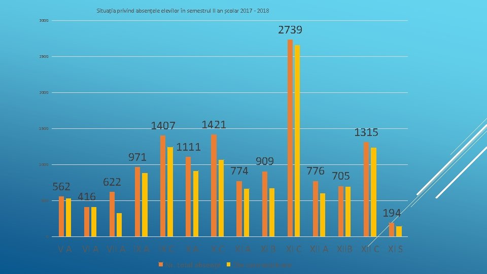 Situația privind absențele elevilor în semestrul II an școlar 2017 - 2018 3000 2739