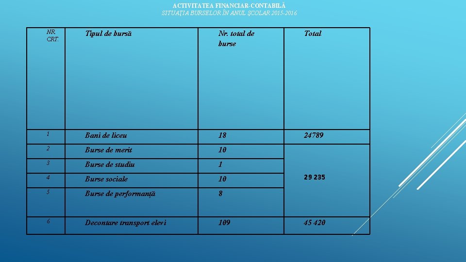 ACTIVITATEA FINANCIAR-CONTABILĂ SITUAŢIA BURSELOR ÎN ANUL ŞCOLAR 2015 -2016 NR. CRT. Tipul de bursă