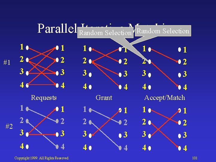 Parallel Random Iterative Matching Random Selection #1 1 2 3 1 2 3 4