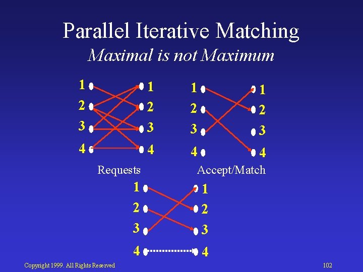 Parallel Iterative Matching Maximal is not Maximum 1 2 3 4 4 Requests Copyright