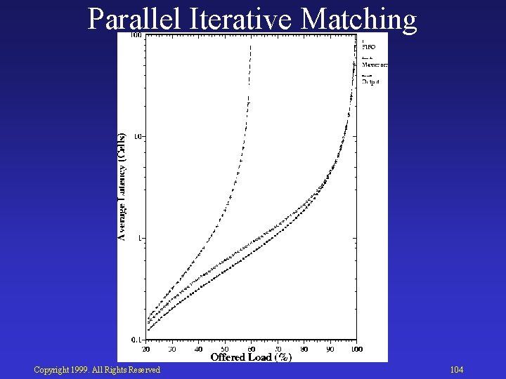 Parallel Iterative Matching Copyright 1999. All Rights Reserved 104 