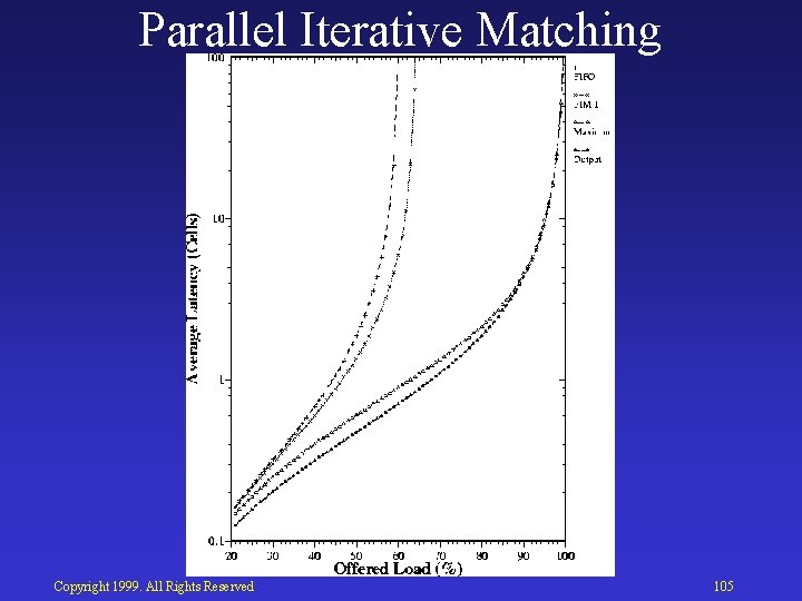 Parallel Iterative Matching Copyright 1999. All Rights Reserved 105 