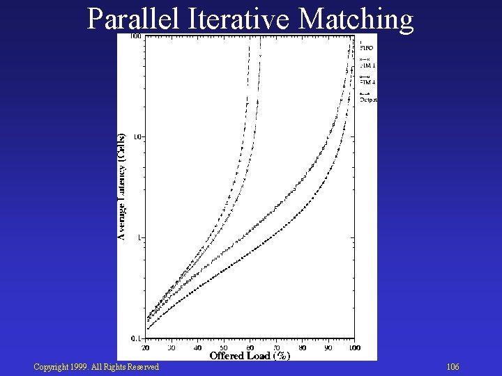 Parallel Iterative Matching Copyright 1999. All Rights Reserved 106 