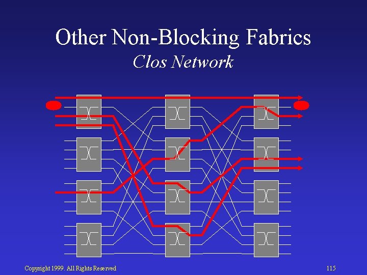 Other Non Blocking Fabrics Clos Network Copyright 1999. All Rights Reserved 115 