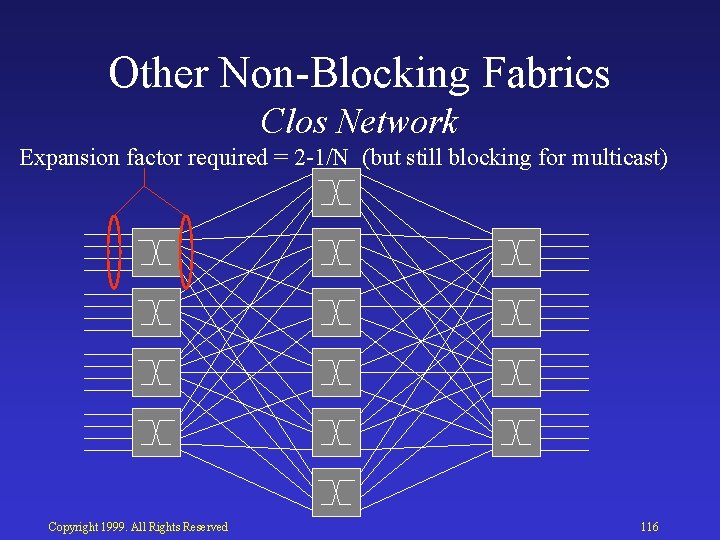 Other Non Blocking Fabrics Clos Network Expansion factor required = 2 1/N (but still