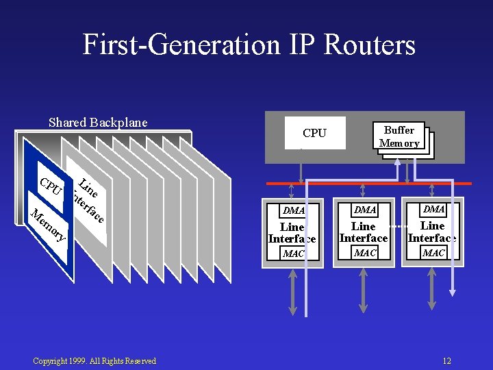 First Generation IP Routers Shared Backplane Buffer Memory CPU CP L U I ine