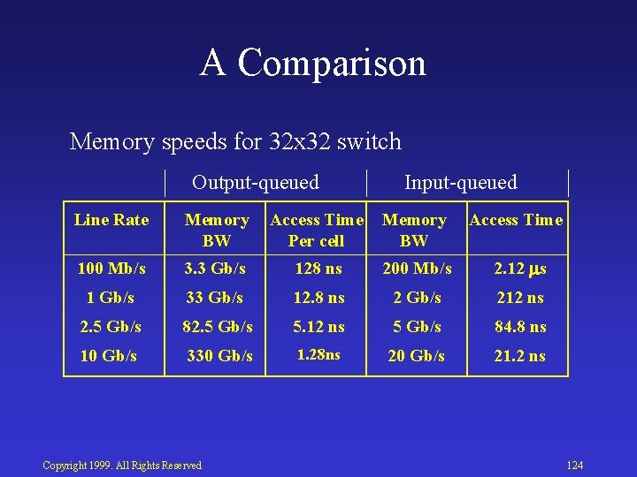 A Comparison Memory speeds for 32 x 32 switch Output queued Input queued Line