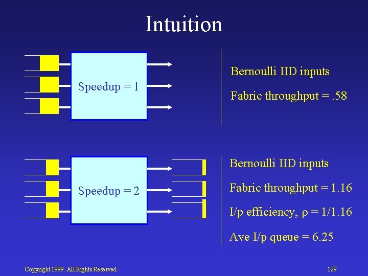 Intuition Bernoulli IID inputs Speedup = 1 Fabric throughput =. 58 Bernoulli IID inputs