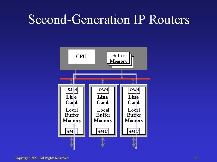 Second Generation IP Routers Buffer Memory CPU DMA DMA Line Card Local Buffer Memory