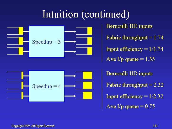 Intuition (continued) Bernoulli IID inputs Speedup = 3 Fabric throughput = 1. 74 Input