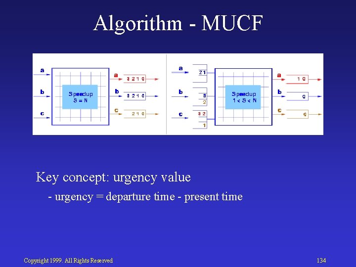 Algorithm MUCF Key concept: urgency value urgency = departure time present time Copyright 1999.