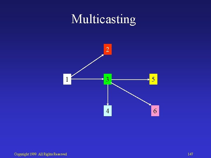 Multicasting 2 1 Copyright 1999. All Rights Reserved 3 5 4 6 147 