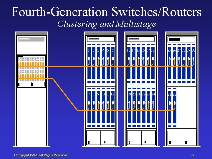 Fourth Generation Switches/Routers Clustering and Multistage 1 2 3 4 5 6 13 14