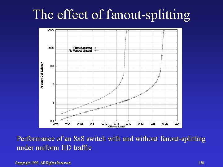 The effect of fanout splitting Performance of an 8 x 8 switch with and