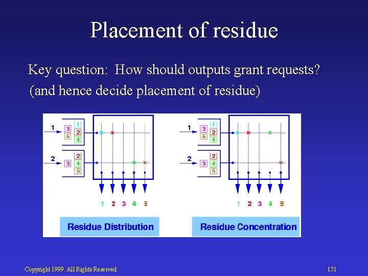 Placement of residue Key question: How should outputs grant requests? (and hence decide placement