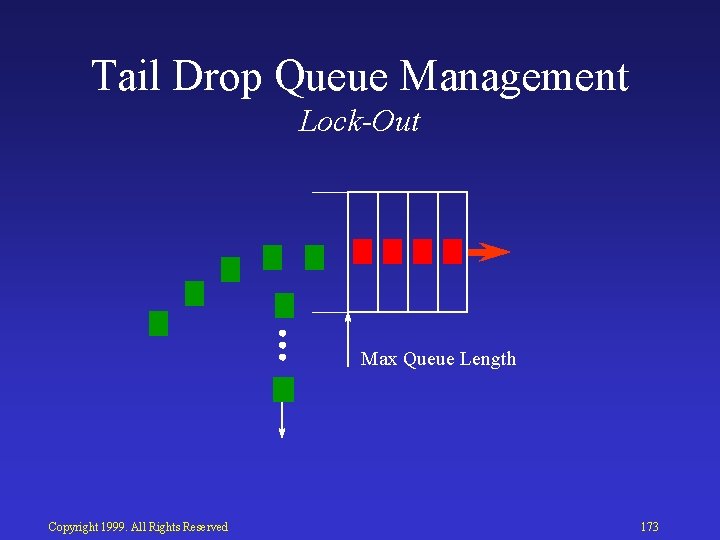 Tail Drop Queue Management Lock-Out Max Queue Length Copyright 1999. All Rights Reserved 173