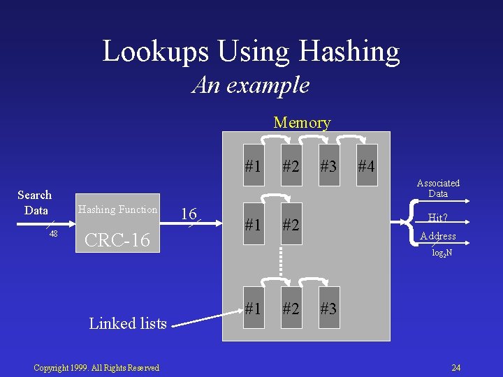 Lookups Using Hashing An example Memory #1 Search Data 48 #2 #3 #4 Associated