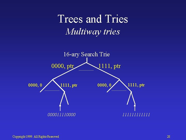 Trees and Tries Multiway tries 16 ary Search Trie 0000, ptr 0000, 0 1111,