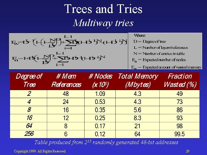 Trees and Tries Multiway tries Table produced from 215 randomly generated 48 -bit addresses