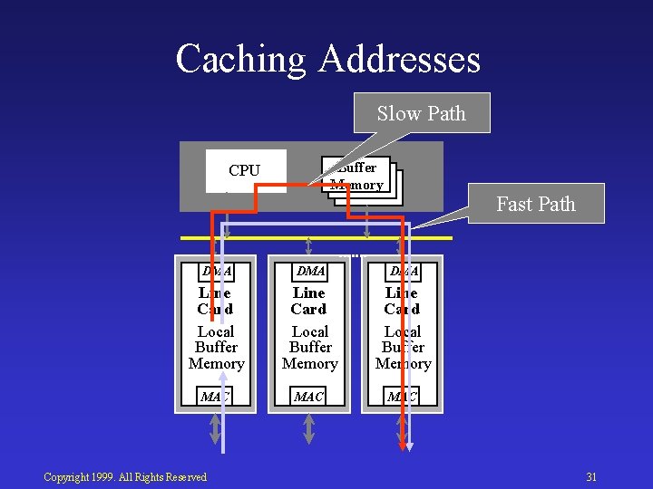 Caching Addresses Slow Path Buffer Memory CPU Fast Path DMA DMA Line Card Local