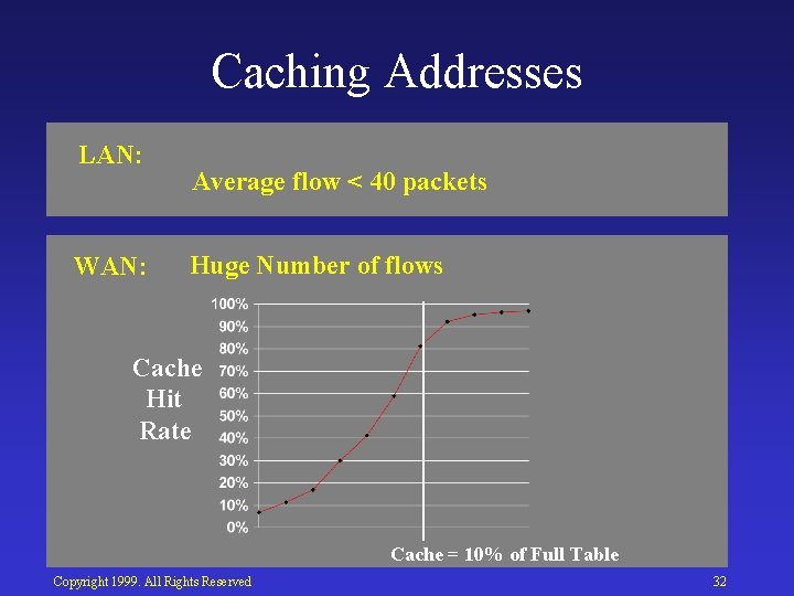 Caching Addresses LAN: WAN: Average flow < 40 packets Huge Number of flows Cache