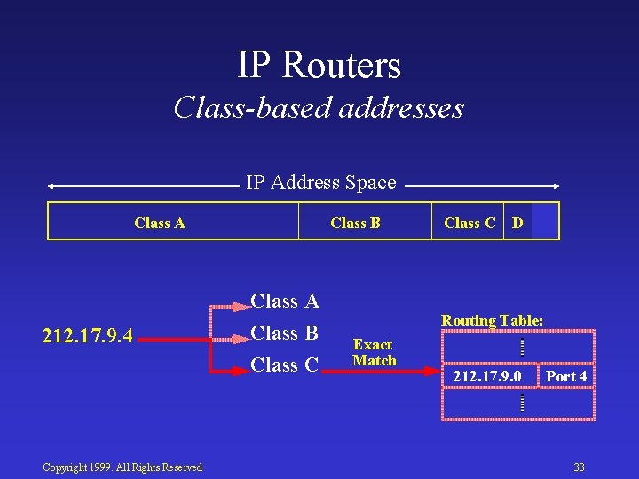 IP Routers Class-based addresses IP Address Space Class A Class B Class A 212.