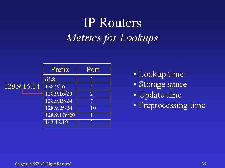 IP Routers Metrics for Lookups 128. 9. 16. 14 Prefix Port 65/8 128. 9/16